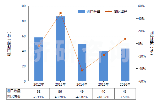 2012-2016年中國轉筒直徑<3米的工程鉆機(非自動推進)(HS84306919)進口量及增速統計
